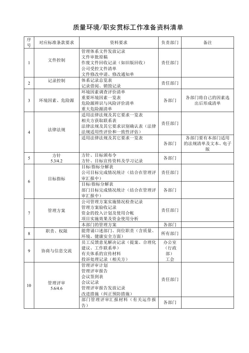 质量、环境、职安体系贯标工作准备资料清单