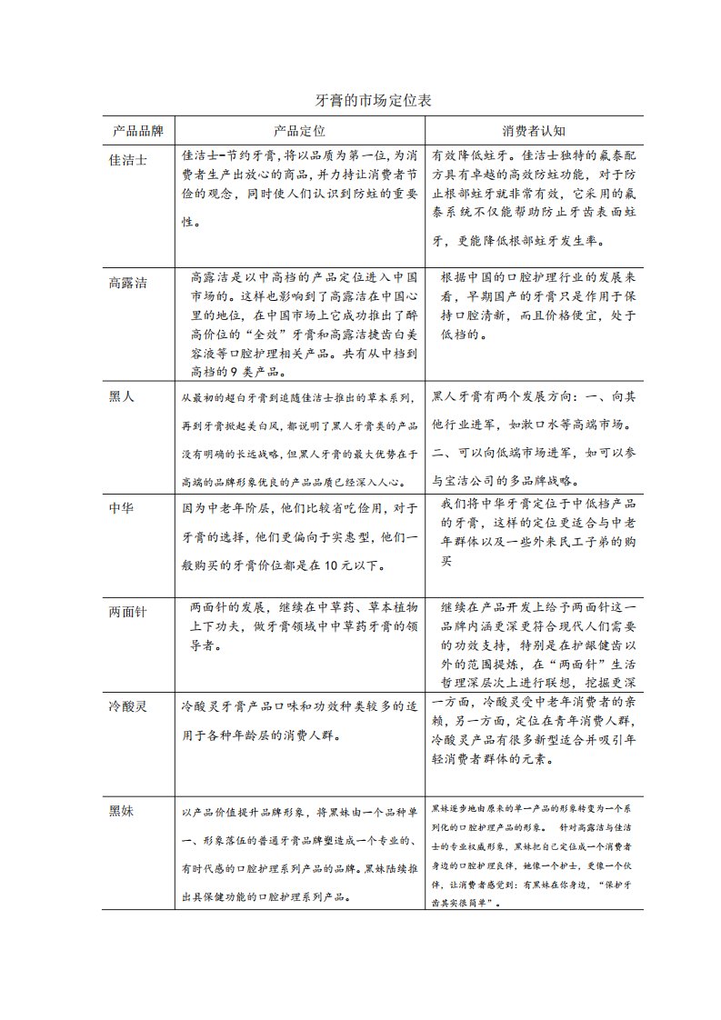 牙膏的市场定位表1