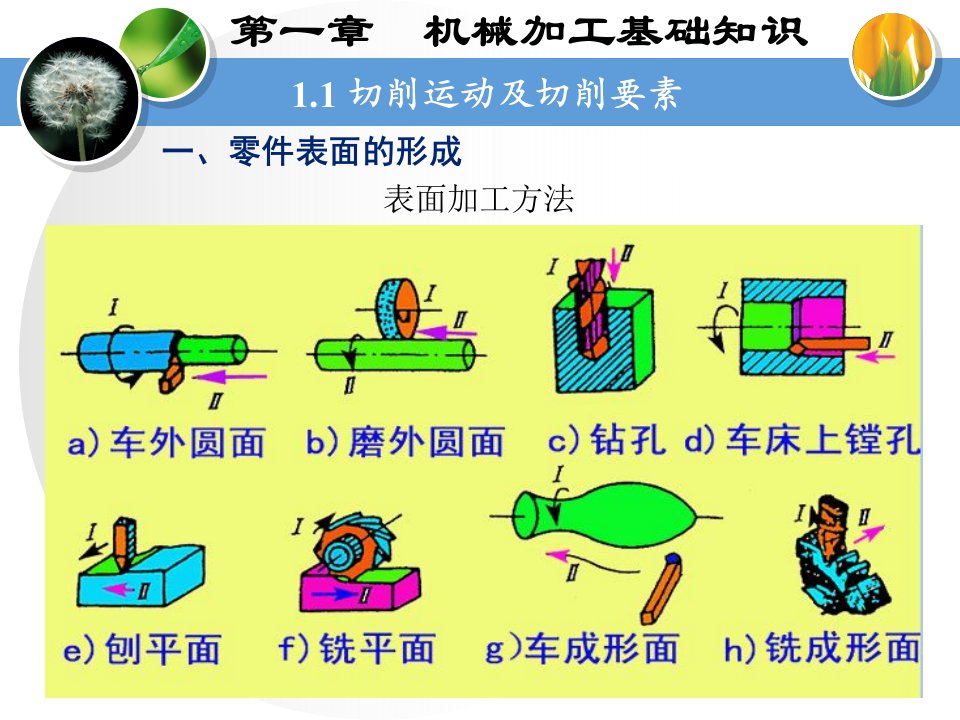 机械加工基础知识名师制作优质教学资料