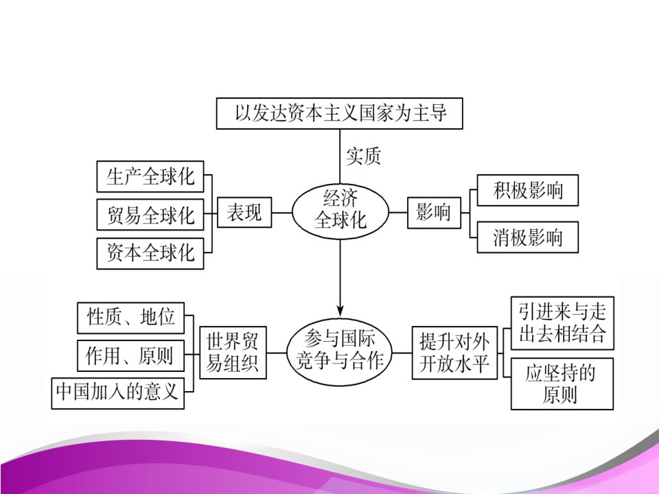 经济全球化与对外开放共36张PPT