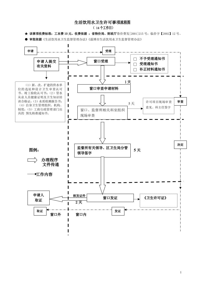 生活饮用水卫生许可事项流程图