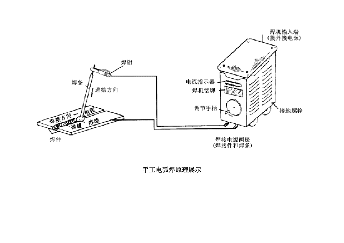 手工电弧焊示意图