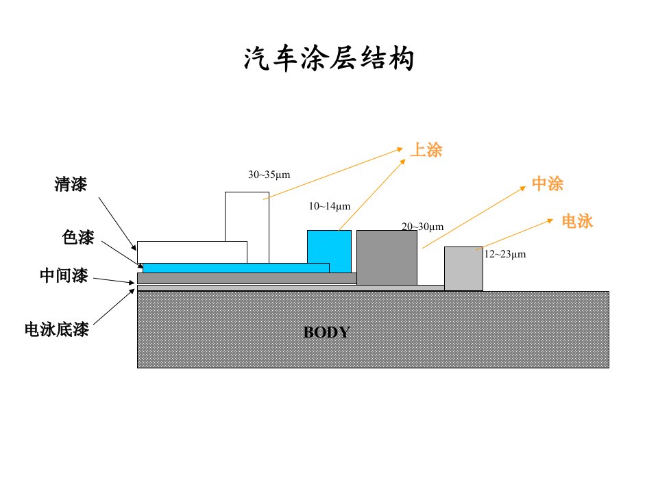 整车涂装生产工艺简介ppt课件