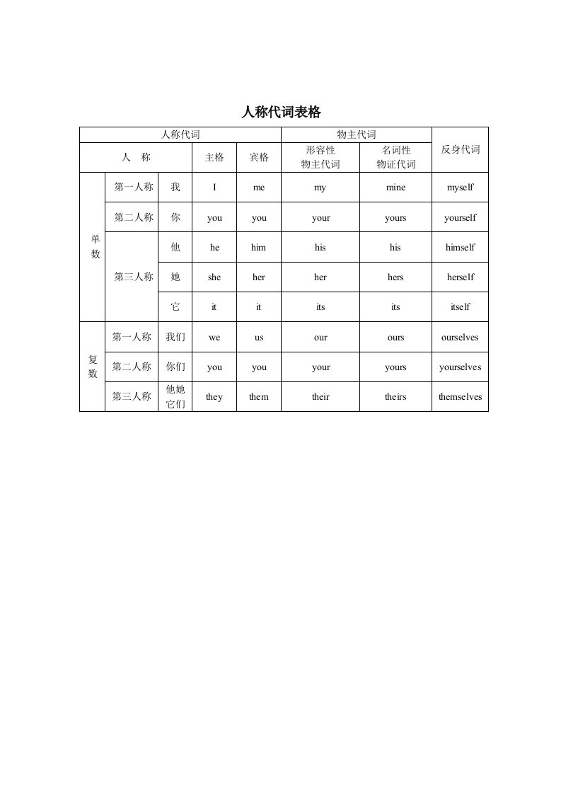 英语人称代词表格-填表(打印)