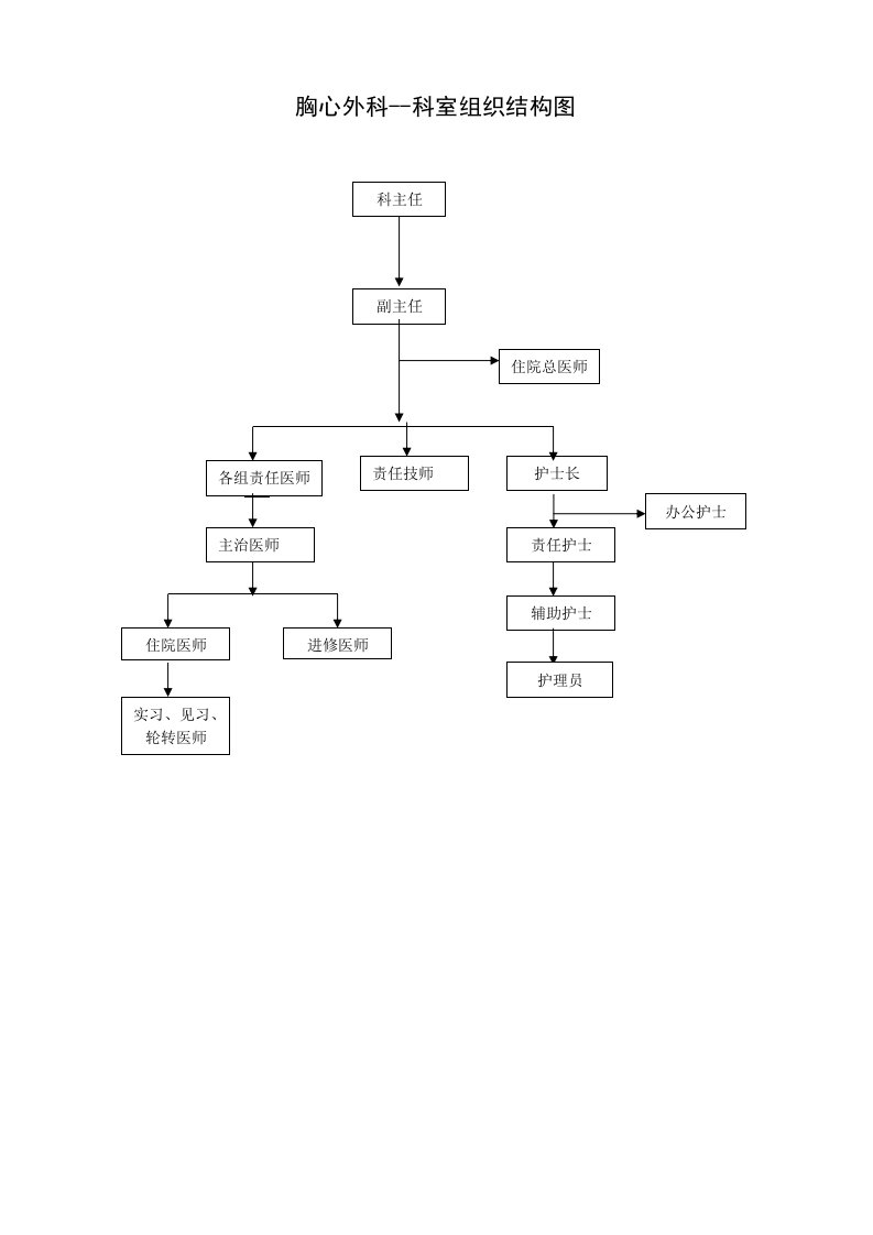 组织设计-科室组织结构图