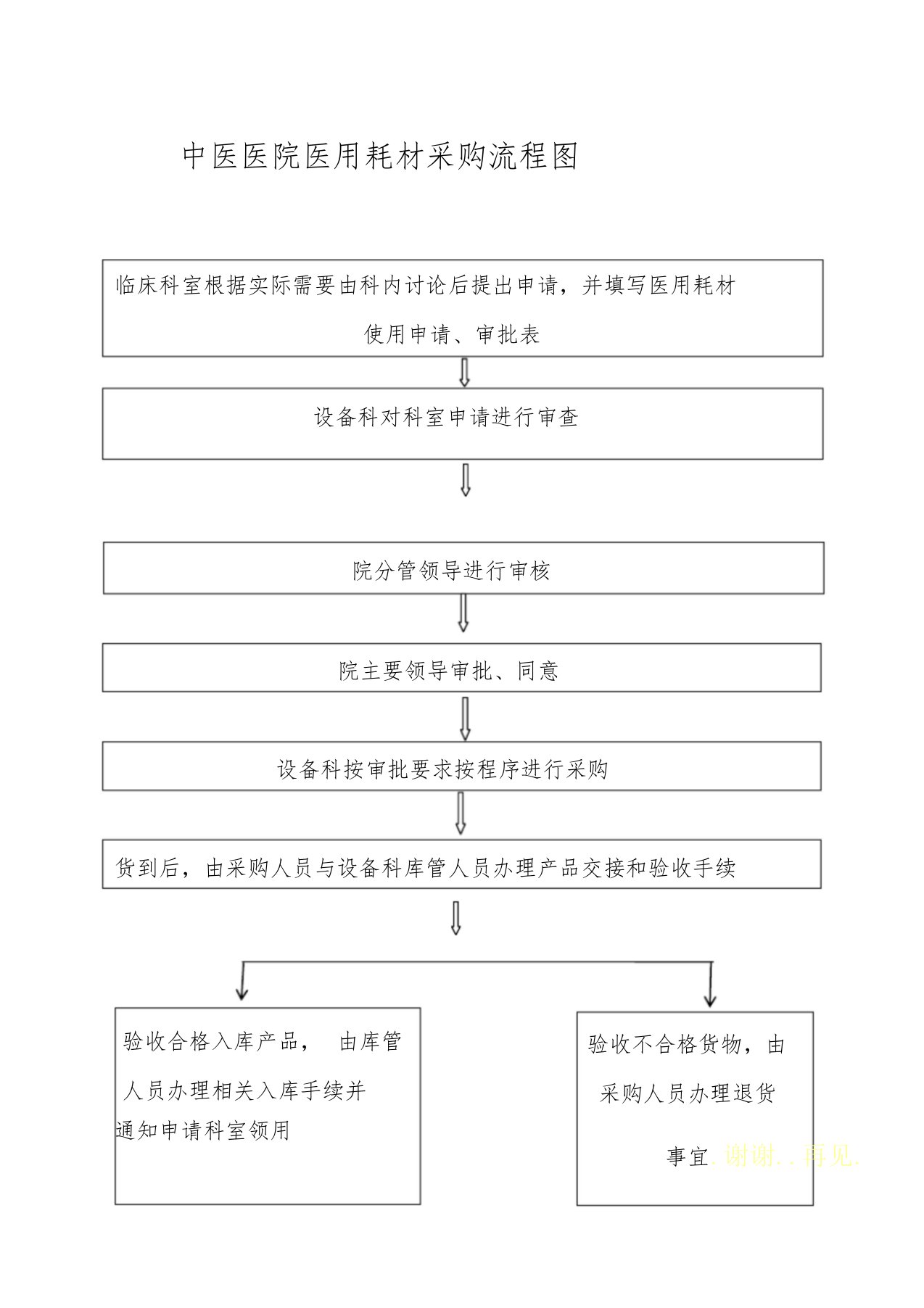 医用耗材采购流程图