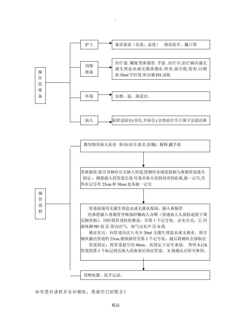 鼻肠管(盲插)操作流程