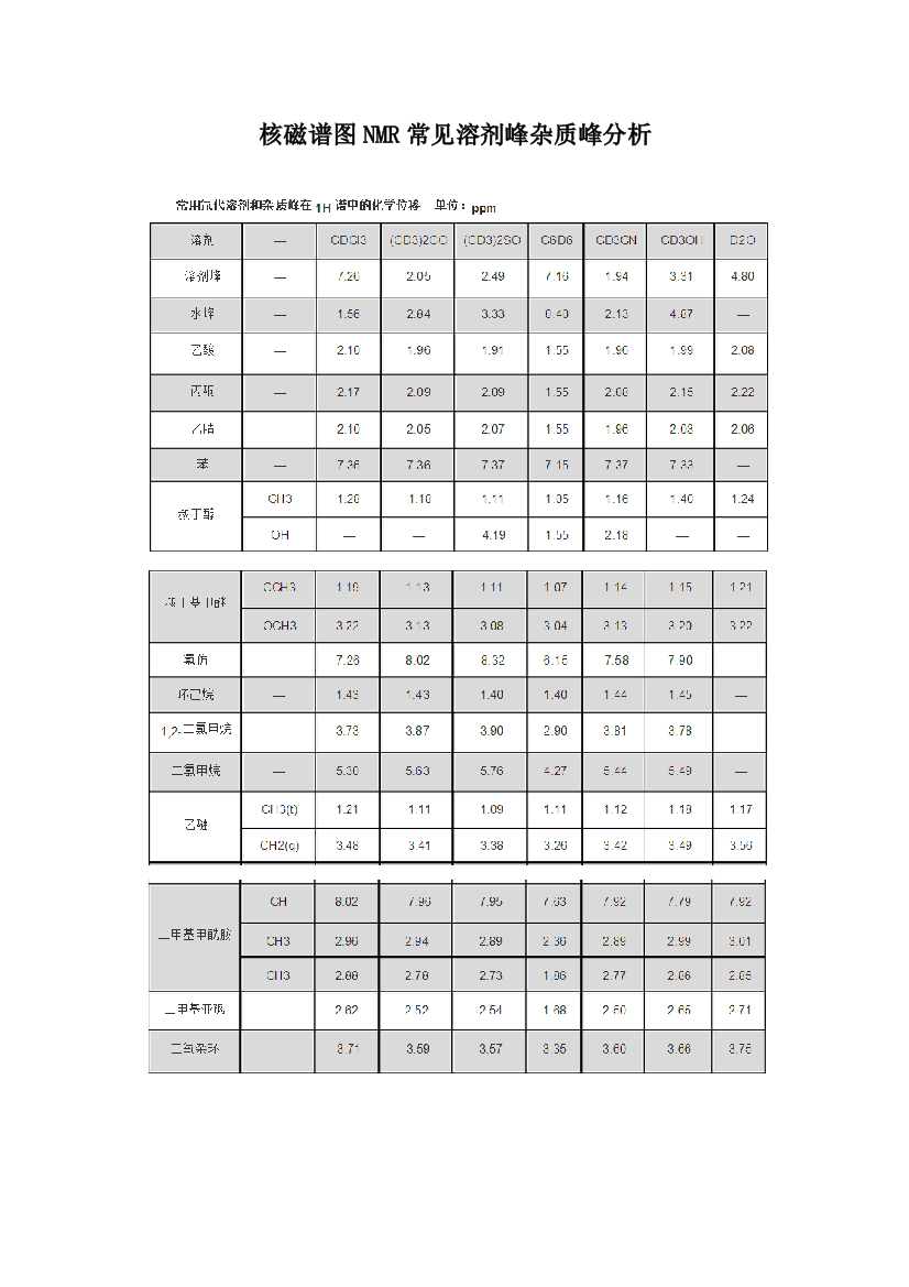 (完整word版)HNMR溶剂峰化学位移对照表