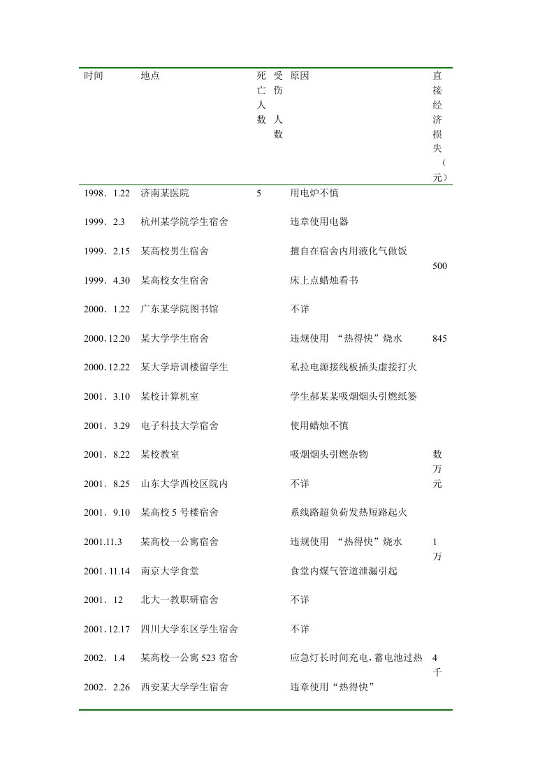 校园火灾事故案例统计基本数据表