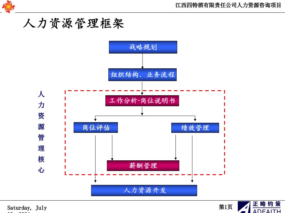 四特白酒职位评估培训讲解教程