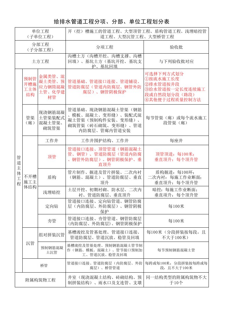 《给水排水管道工程施工及验收规范》GB验收表格