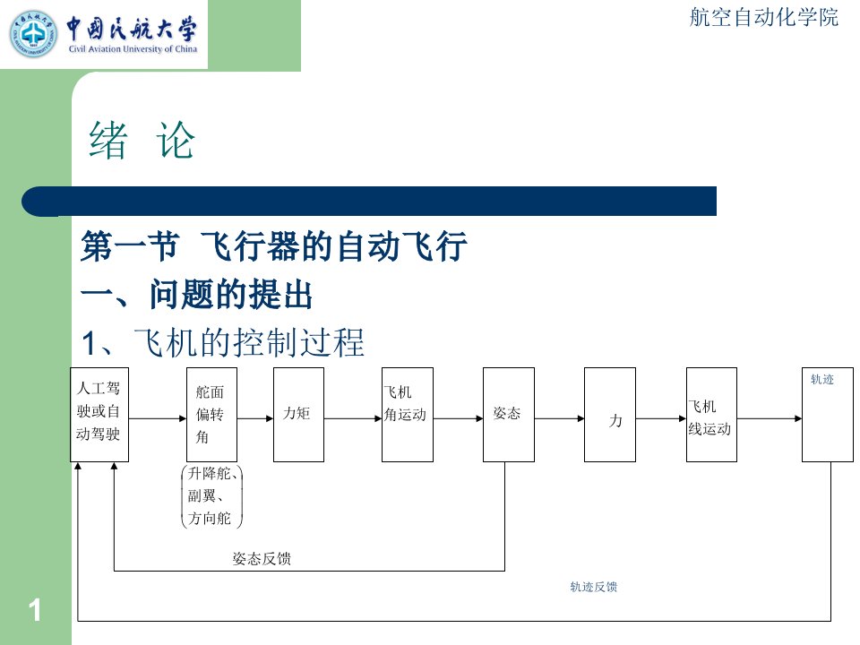 自动飞行控制系统ppt课件