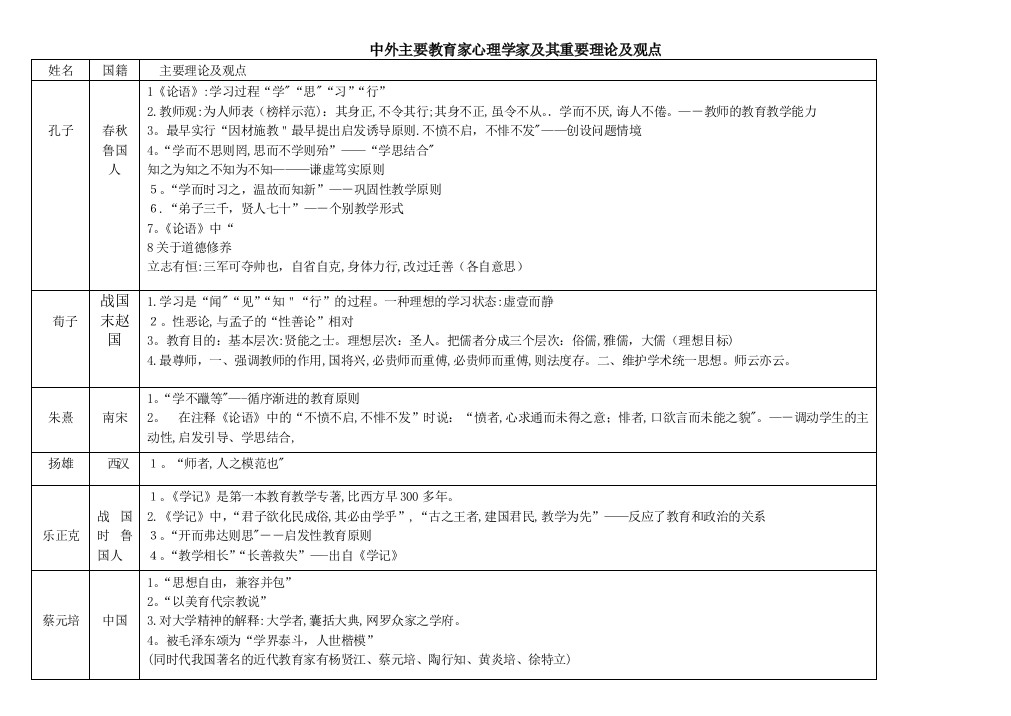 教育基础知识重要人物