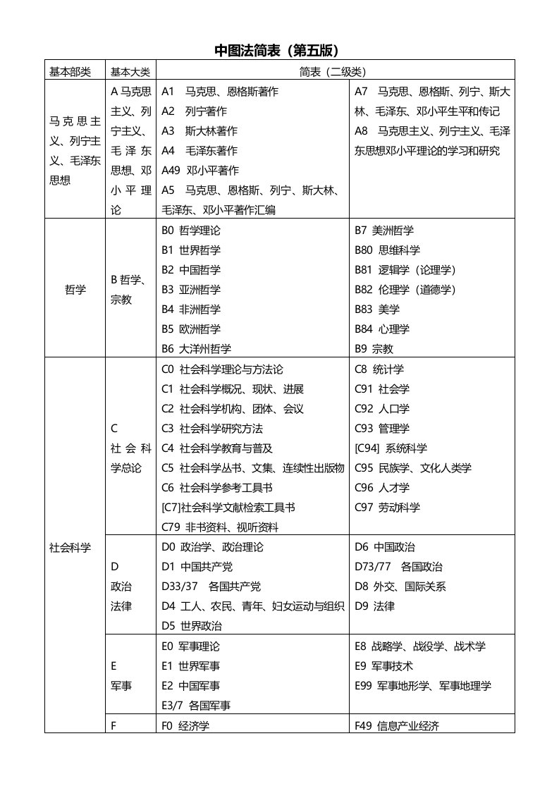 中图法简表第五版