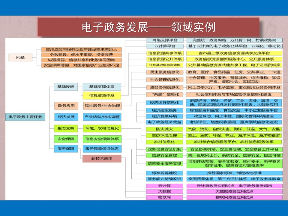 电子政务导论课程3