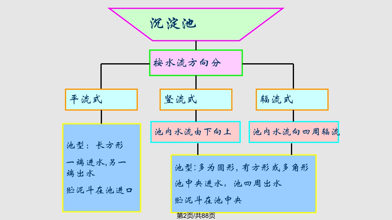 水污染控制工程第102章