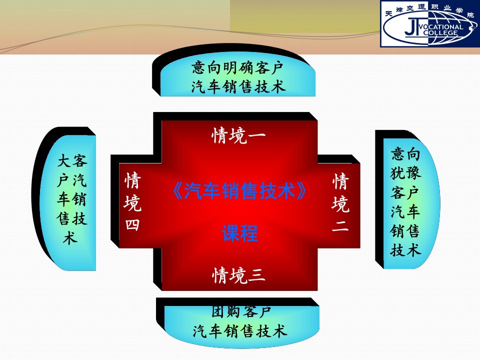 汽车销售技术ppt课件