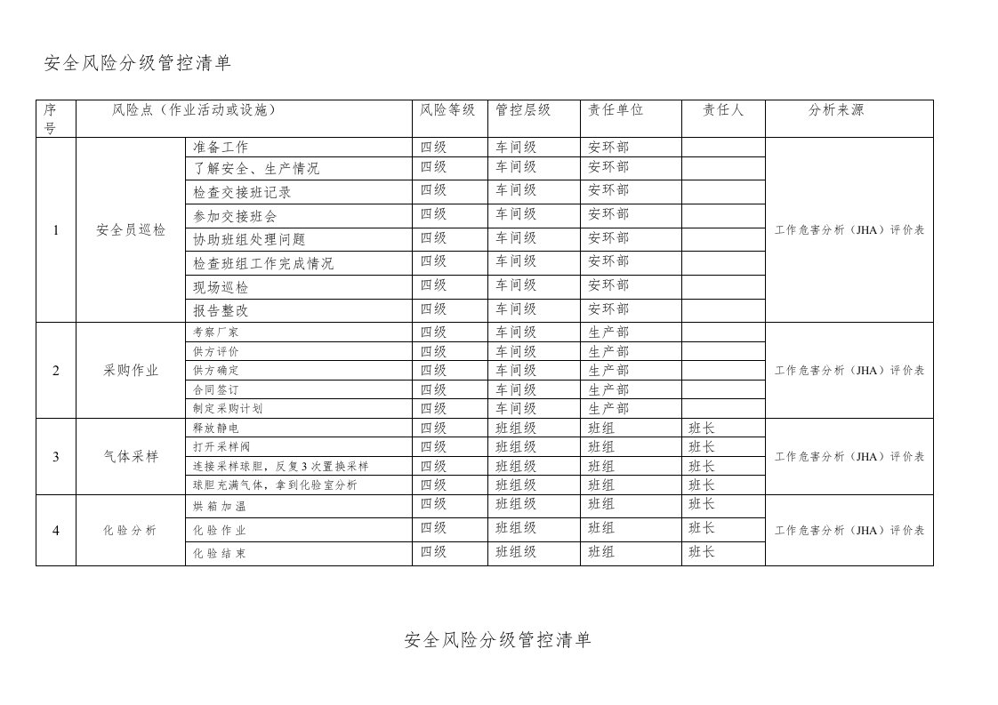 安全风险分级管控清单