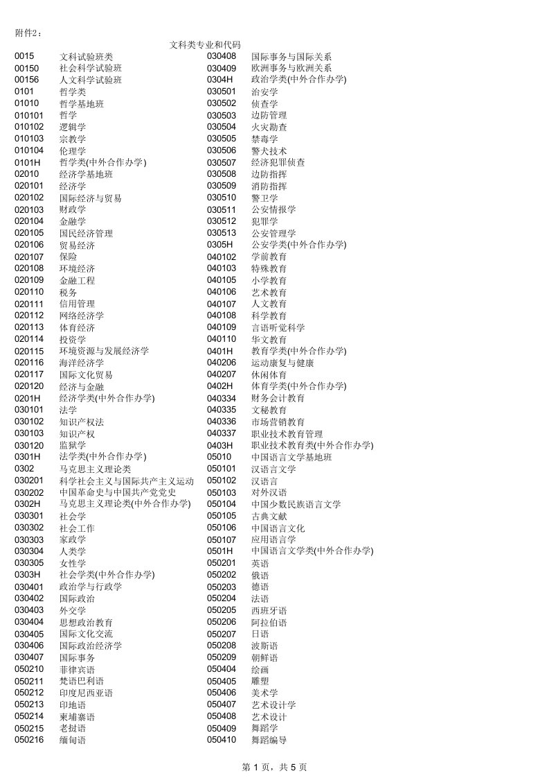 建筑工程管理-附件2文科类专业和代码南京信息工程大学