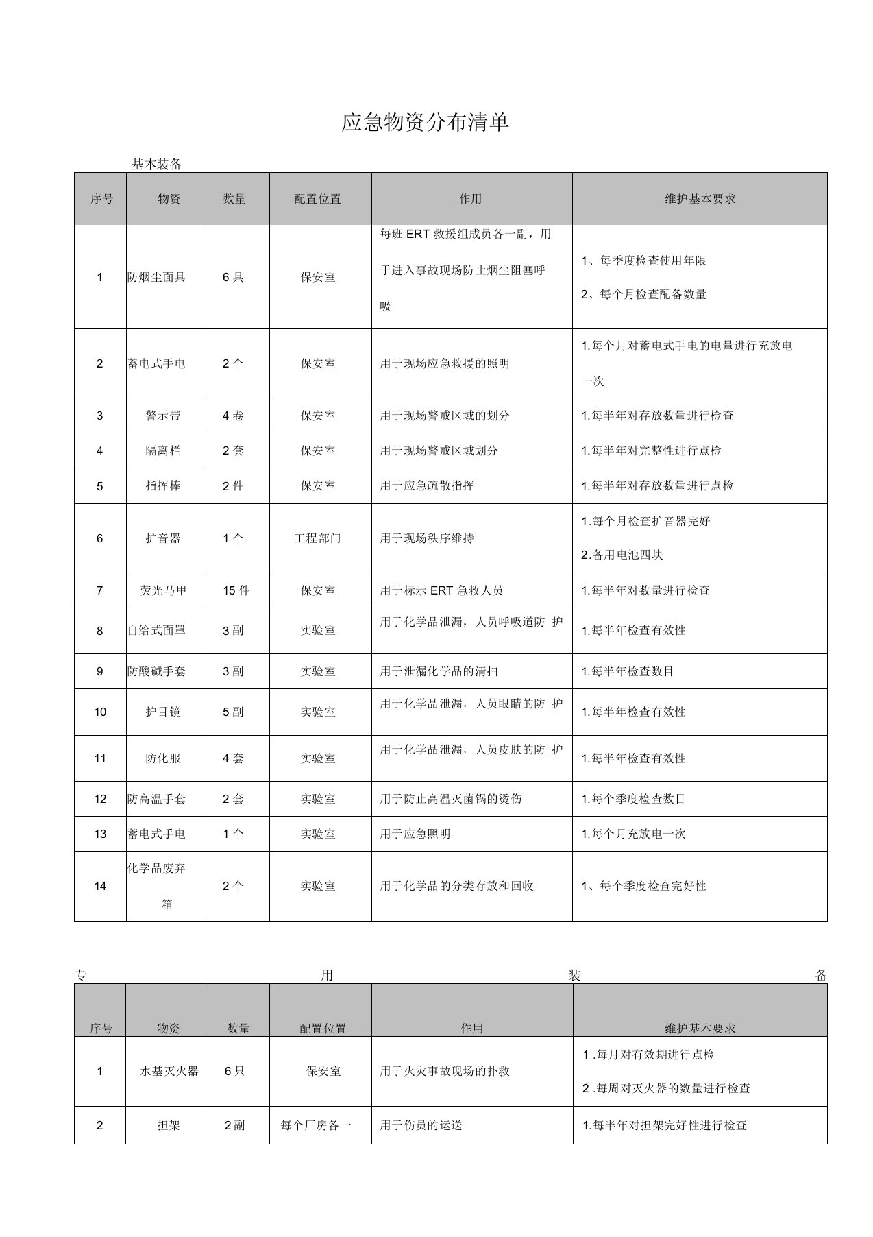 火灾应急预案：应急物资分布清单