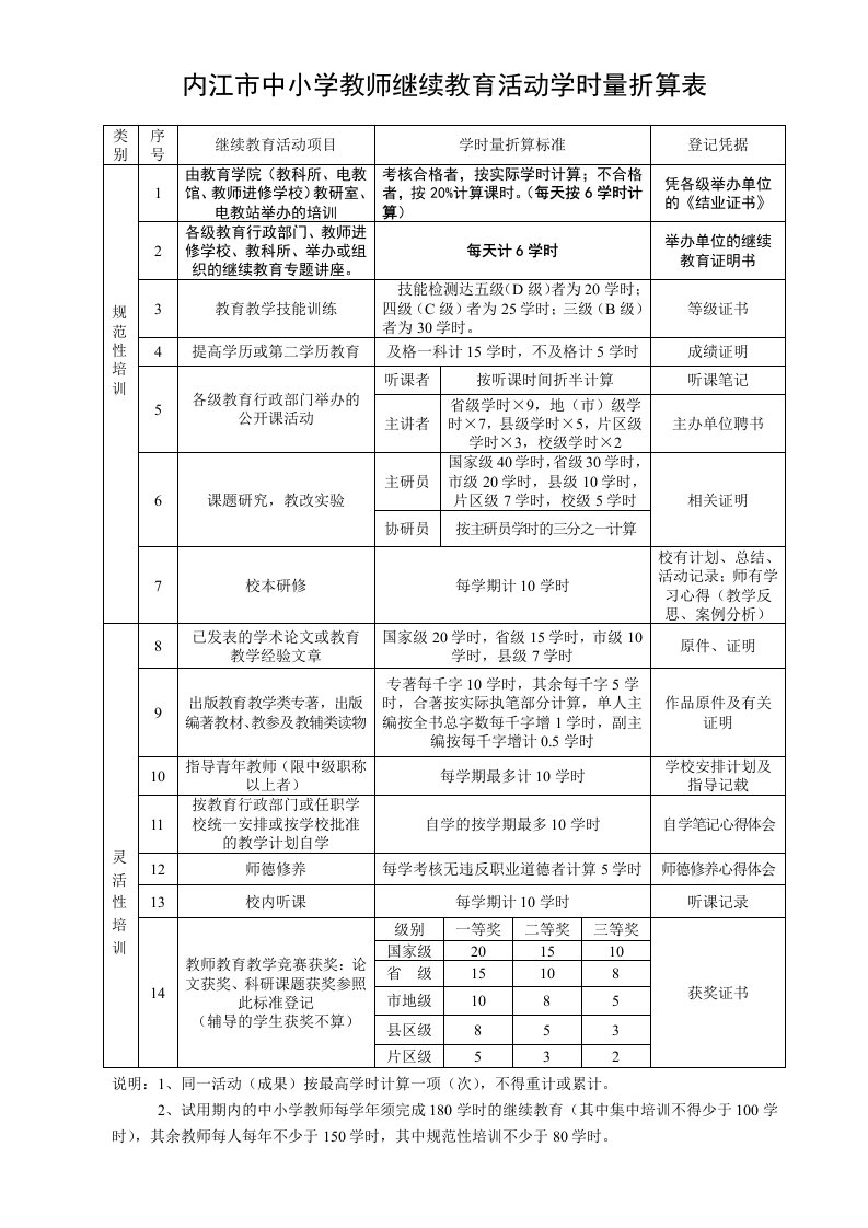 内江中小学教师继续教育活动学时量折算表-四川内江第二中学