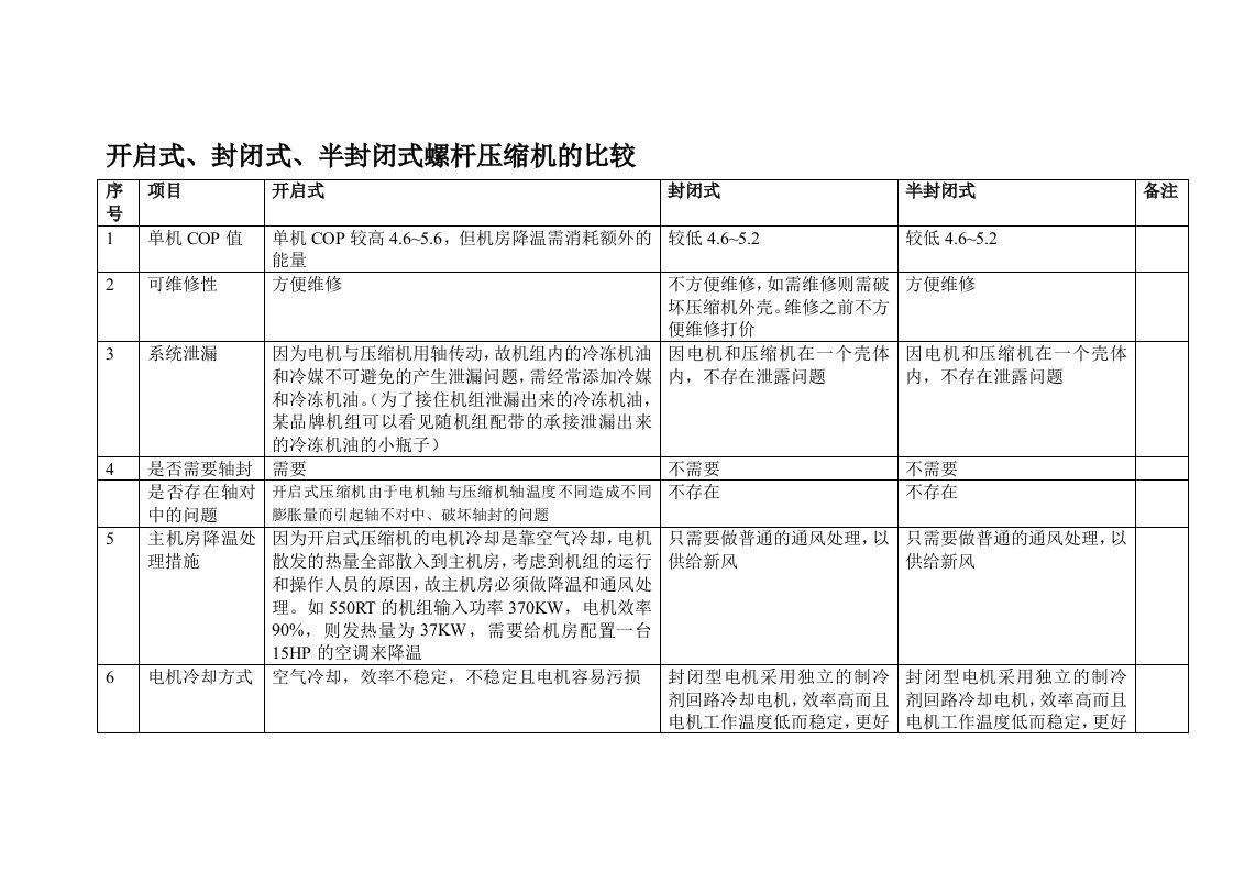 开启式、封闭式、半封闭式螺杆压缩机的比较