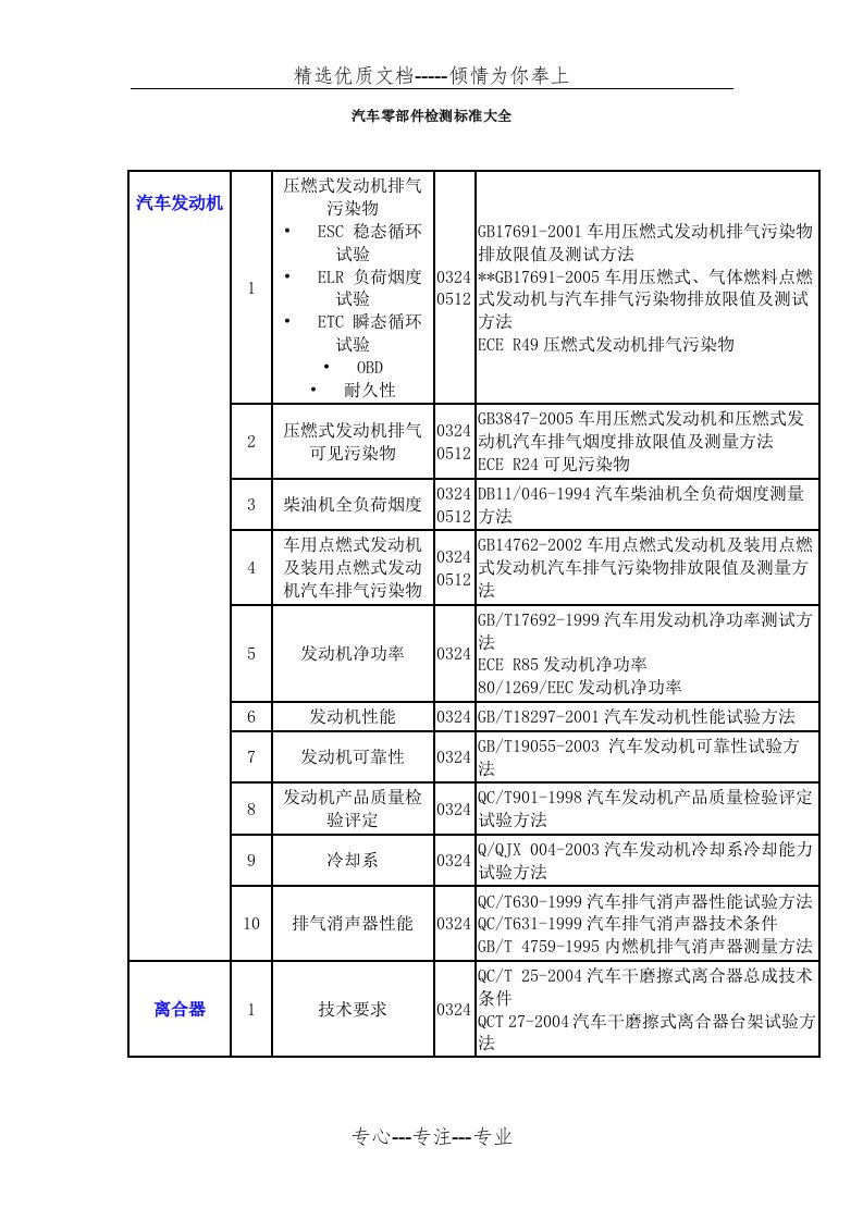 汽车零部件检测标准大全(共17页)