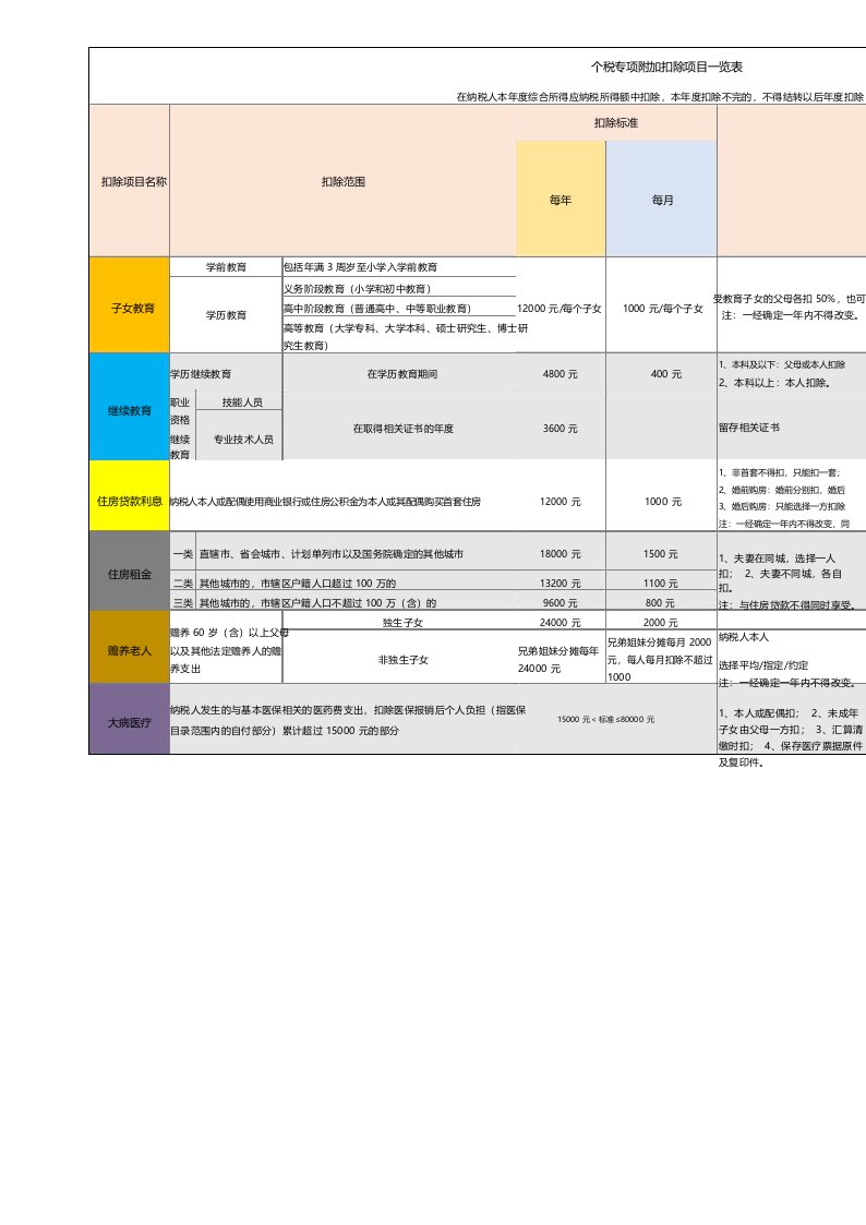 个税专项附加扣除项目一览表