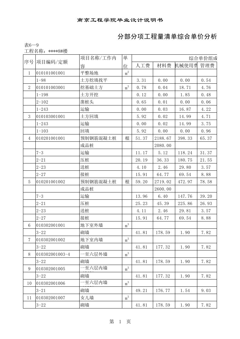 施工组织-9分部分项工程量清单综合单价分析表