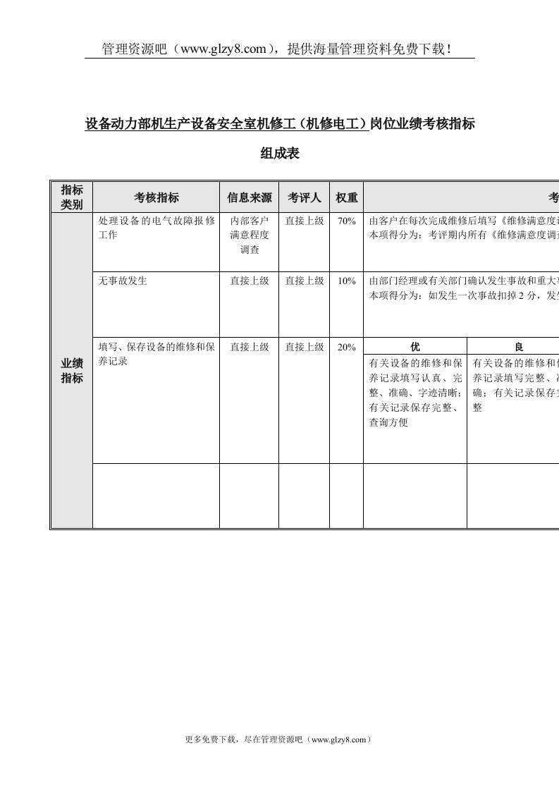 安全室机修工岗位业绩考核指标表