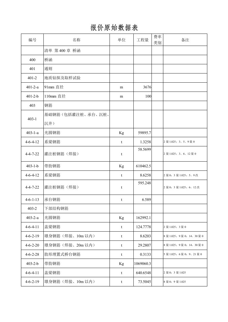 小溪沟大桥原始数据表