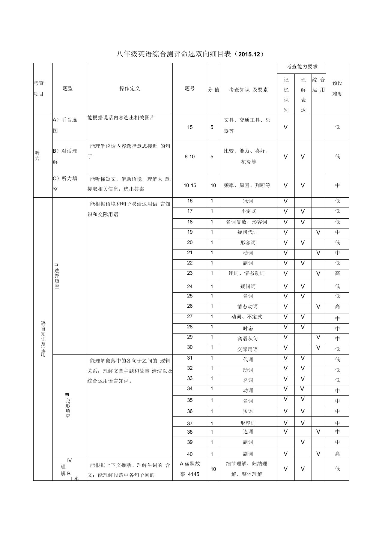 八年级英语综合测评命题双向细目表