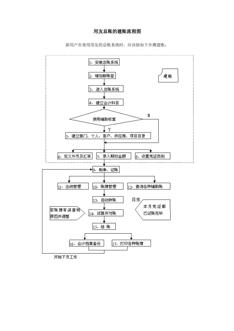 用友总账的建账流程图