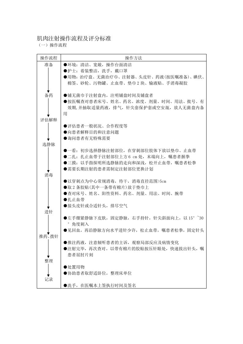 肌肉注射操作流程及评分标准(1)