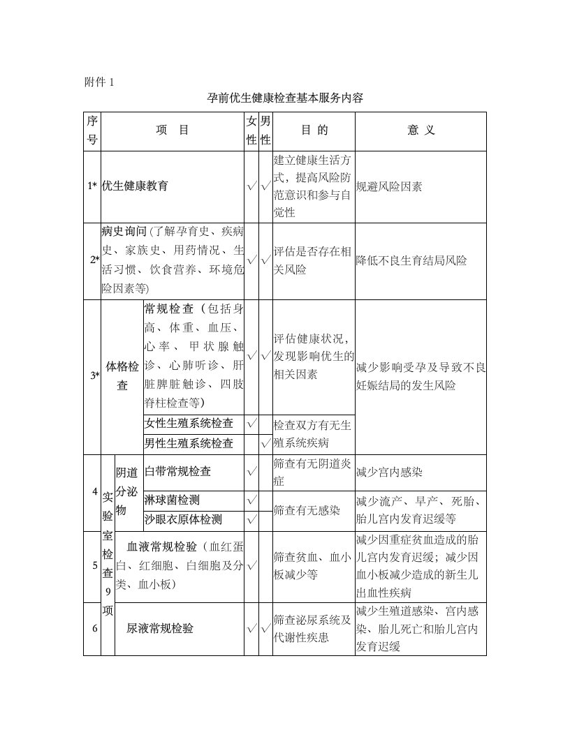 国家孕前优生健康检查项目技术服务家庭档案