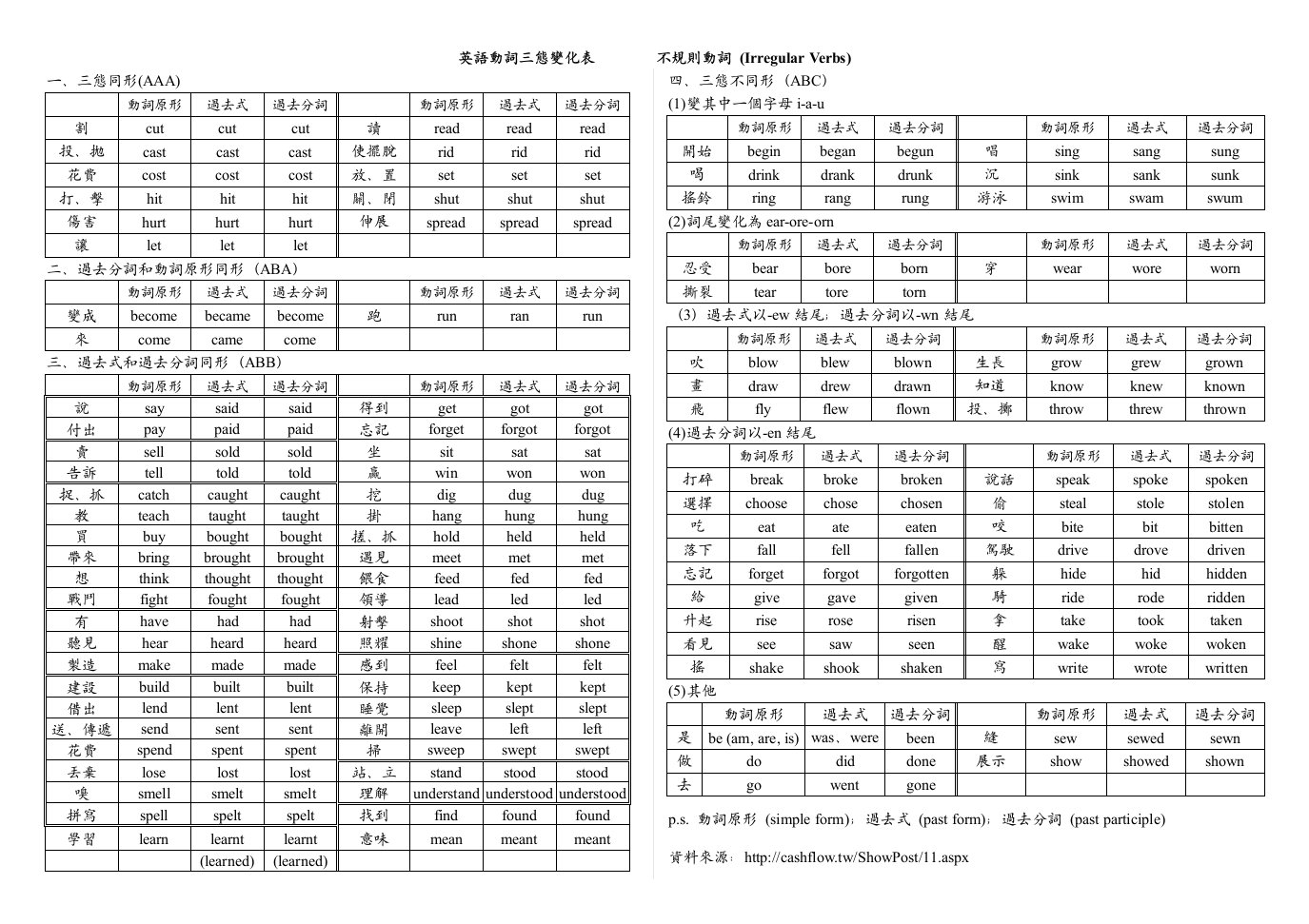 英语动词三态变化表