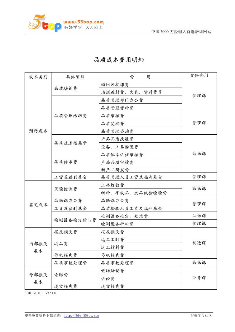 【管理精品】品质成本费用明细