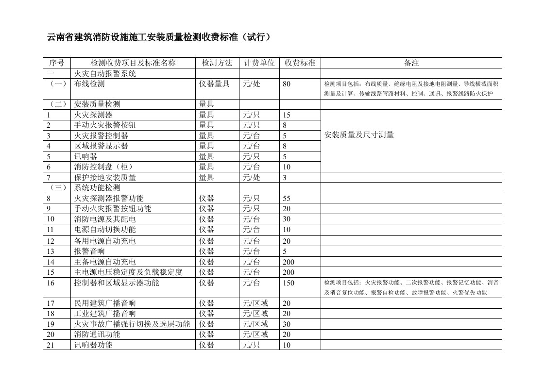 云南省建筑消防设施施工安装质量检测收费标准(试行)