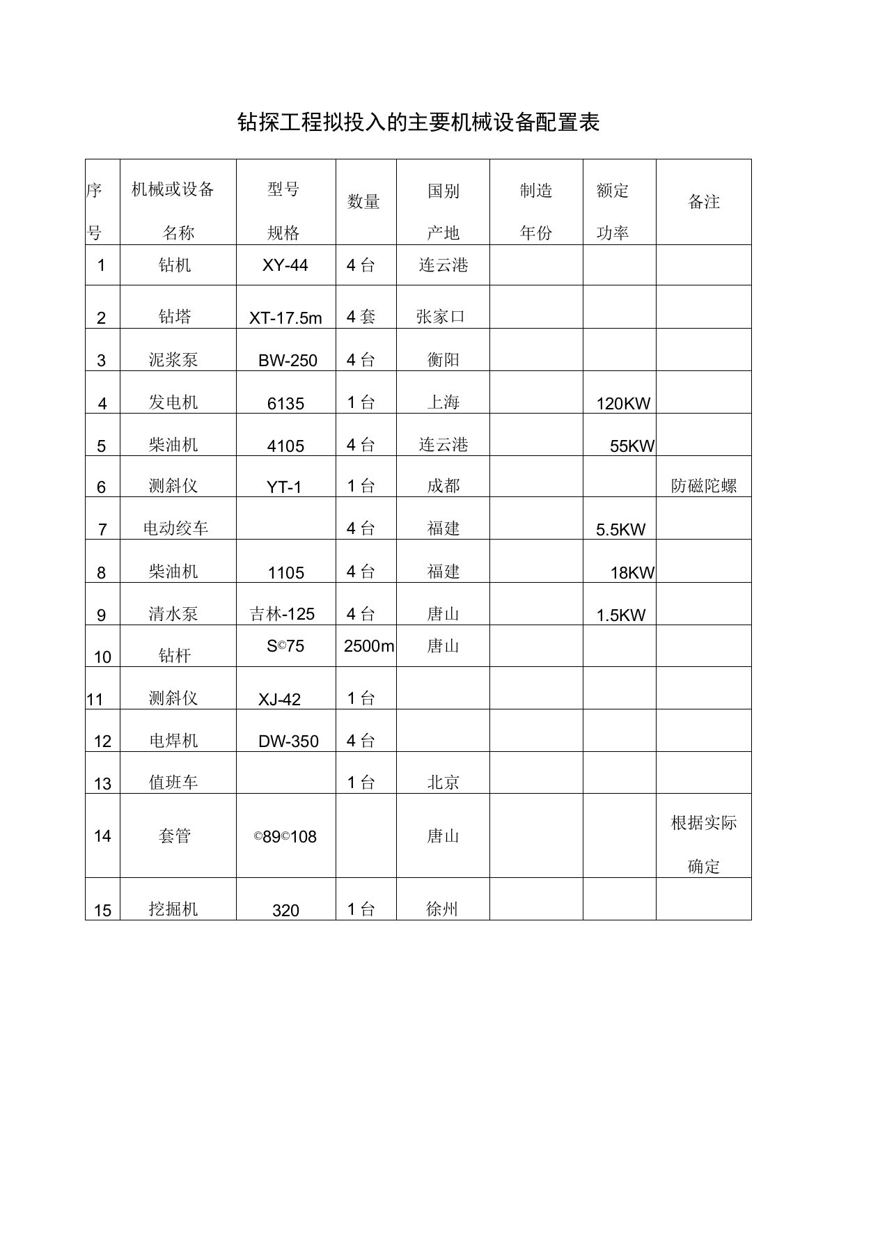 钻探工程拟投入的主要机械设备配置表