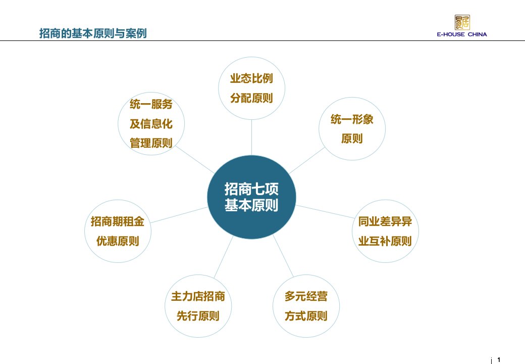 地产智库招商策略与各类商家要求要点