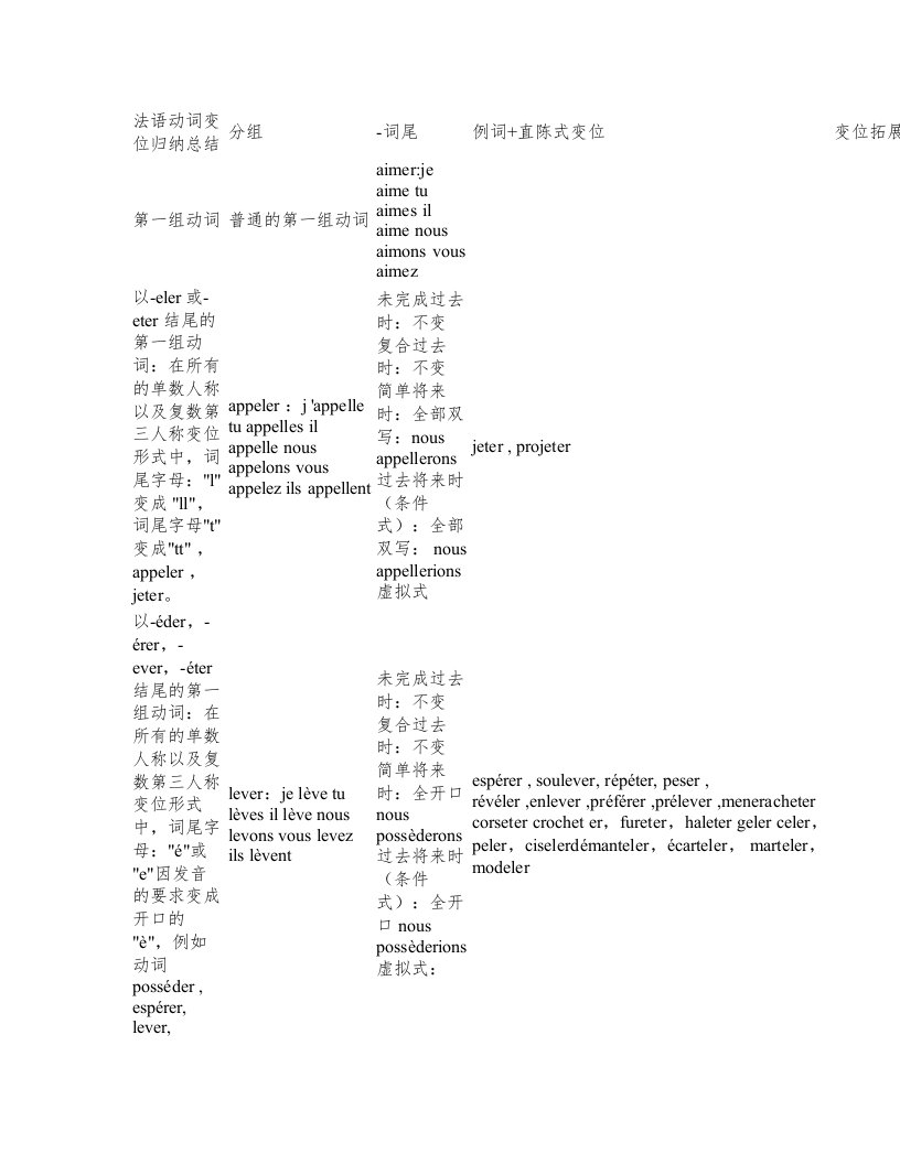 (完整版)法语动词变位归纳总结表格