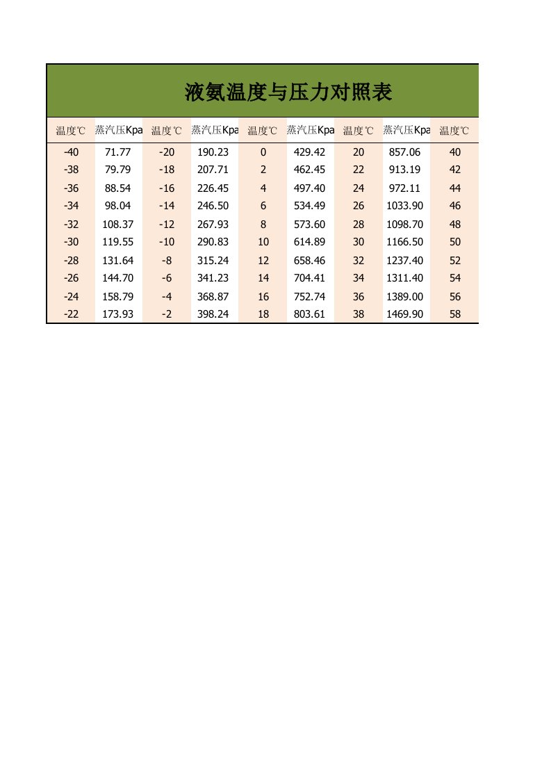 液氨温度与压力对照表