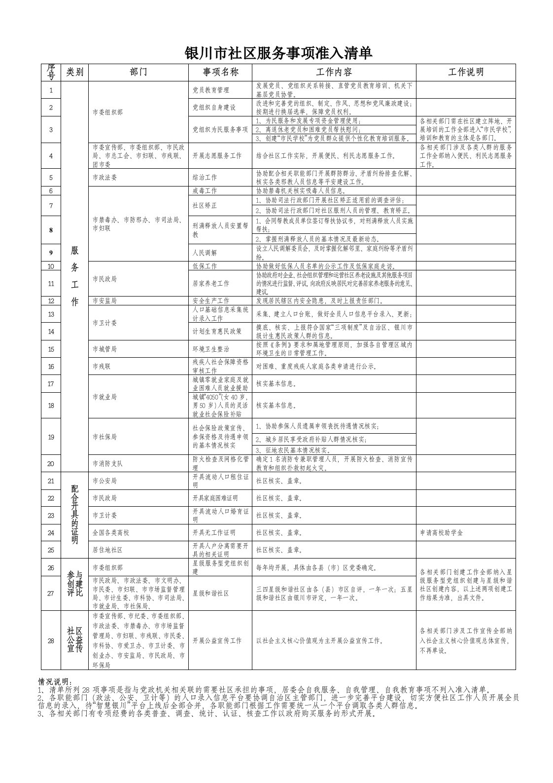 银川市社区服务事项准入清单(精品)