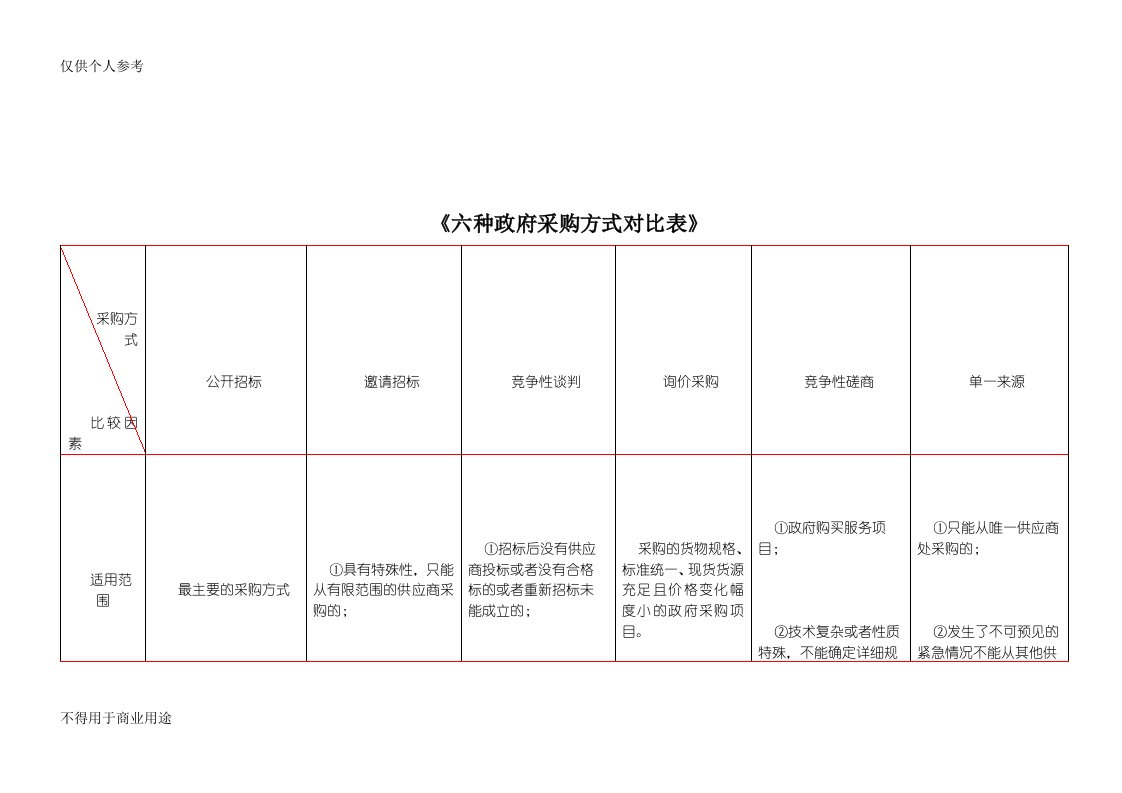 六种政府采购方式对比表