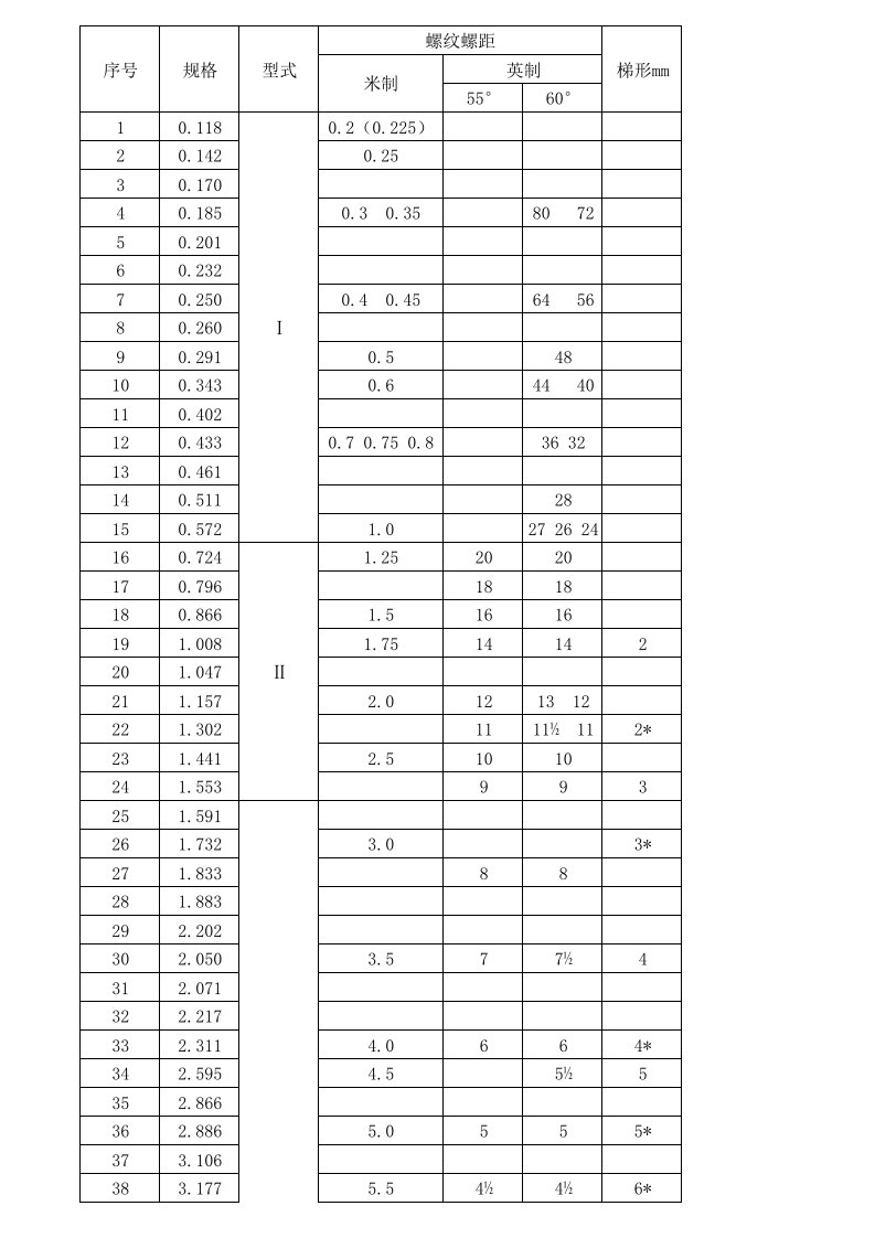 量针(三针)规格和螺距对照表