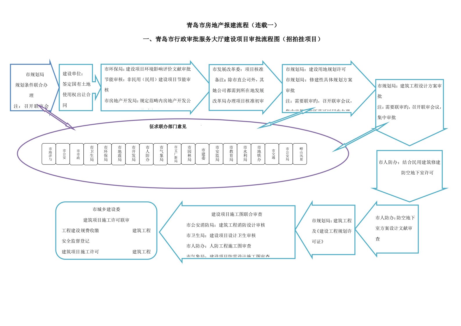 青岛市房地产报建标准流程最新版