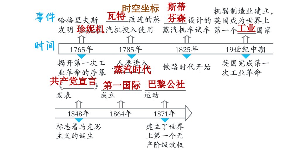 人教版九年级上册历史课件第7单元第七单元复习训练