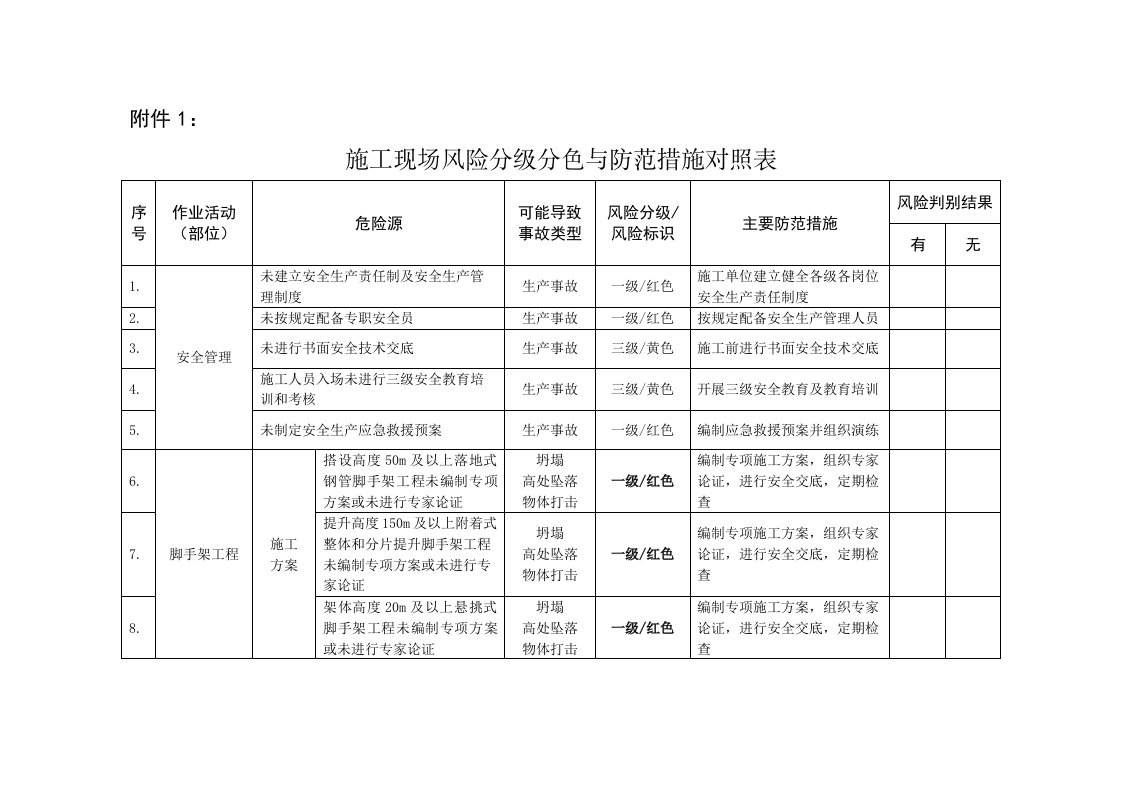 施工现场风险分级分色与防范措施对照表