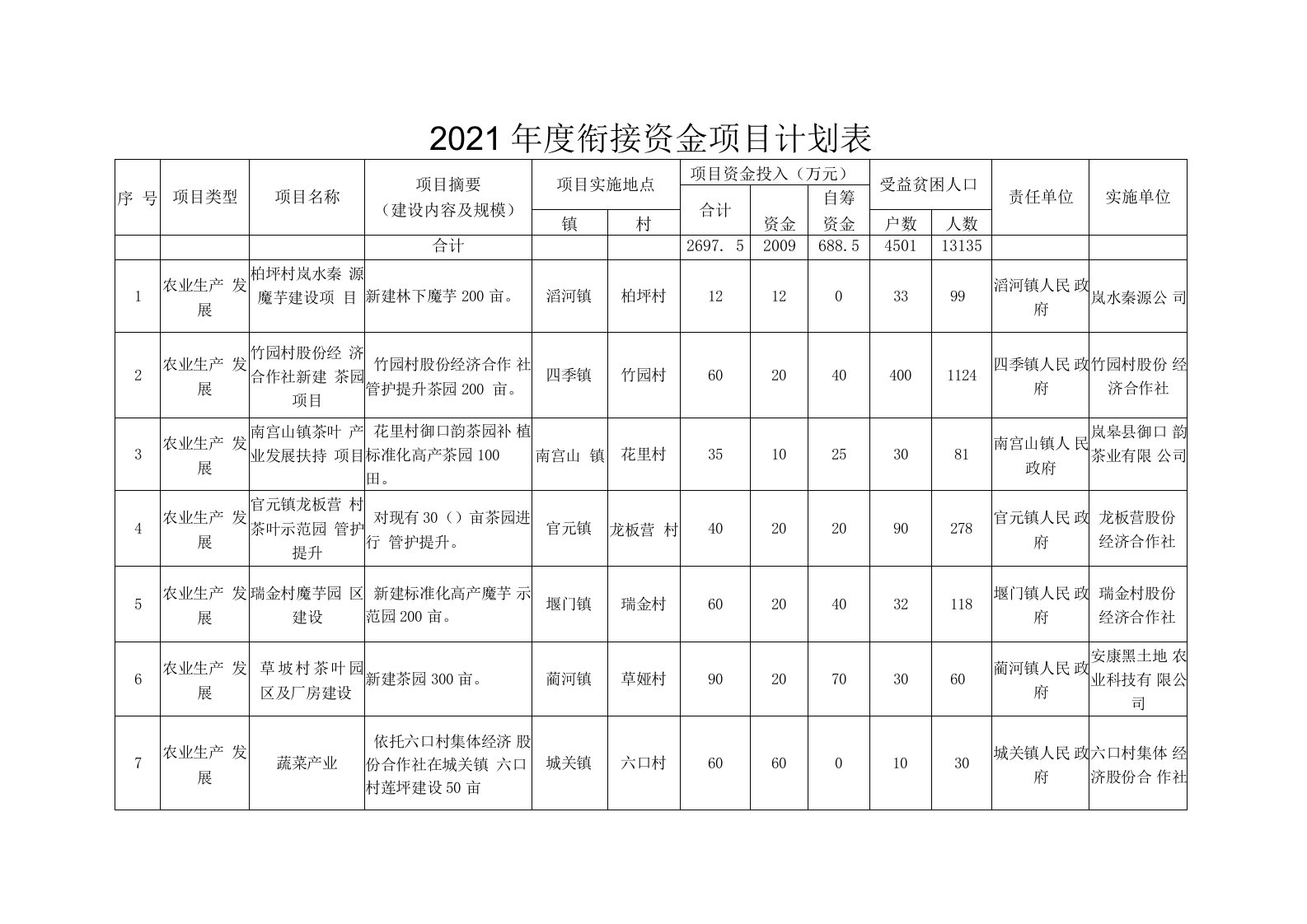 2021年度衔接资金项目计划表