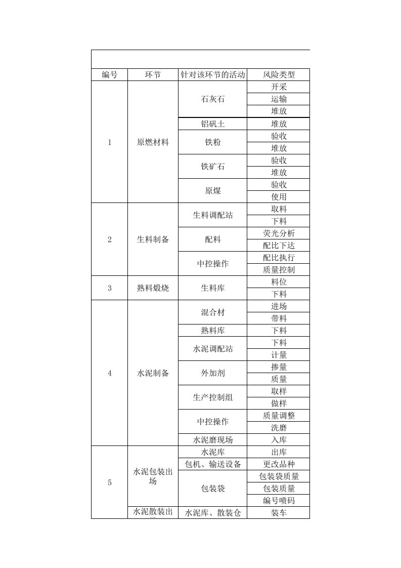 生产过程质量风险源识别清单